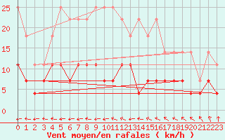 Courbe de la force du vent pour Kajaani Petaisenniska