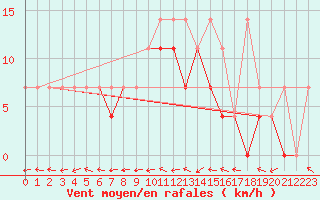 Courbe de la force du vent pour Olsztyn
