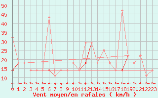 Courbe de la force du vent pour Tromso Skattora