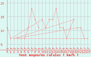 Courbe de la force du vent pour Kauhava
