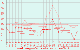 Courbe de la force du vent pour San Clemente