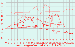 Courbe de la force du vent pour Scilly - Saint Mary