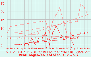 Courbe de la force du vent pour Ratece