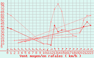 Courbe de la force du vent pour Bealach Na Ba No2