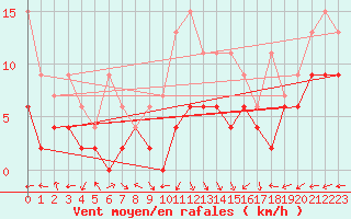 Courbe de la force du vent pour Villars-Tiercelin