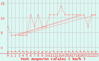 Courbe de la force du vent pour Wels / Schleissheim