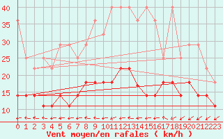 Courbe de la force du vent pour Chemnitz