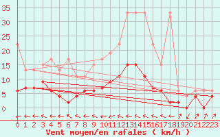 Courbe de la force du vent pour Ble - Binningen (Sw)