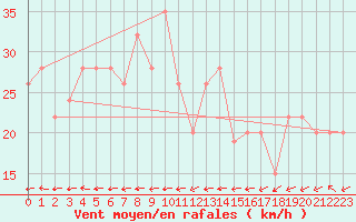 Courbe de la force du vent pour Minamitorishima