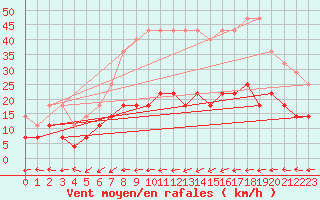 Courbe de la force du vent pour Sodankyla