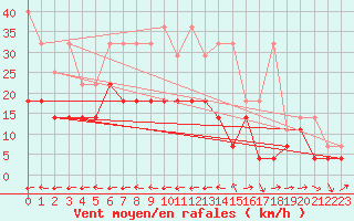 Courbe de la force du vent pour Muehldorf