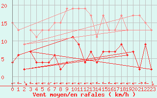 Courbe de la force du vent pour Engelberg