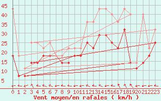 Courbe de la force du vent pour Aix-la-Chapelle (All)