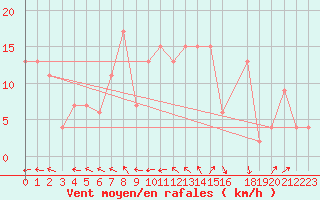 Courbe de la force du vent pour Marina Di Ginosa