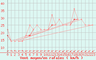 Courbe de la force du vent pour Rost Flyplass