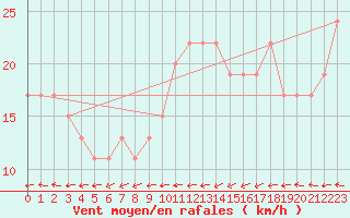 Courbe de la force du vent pour Manston (UK)