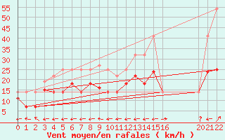 Courbe de la force du vent pour Puerto de San Isidro