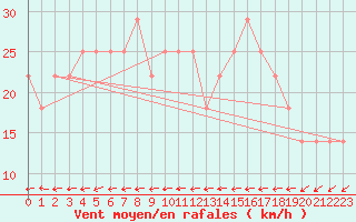 Courbe de la force du vent pour Russaro