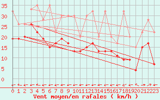 Courbe de la force du vent pour Grand Saint Bernard (Sw)