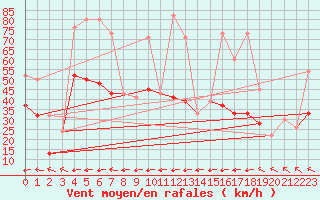 Courbe de la force du vent pour Grand Saint Bernard (Sw)