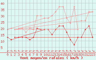 Courbe de la force du vent pour Grand Saint Bernard (Sw)
