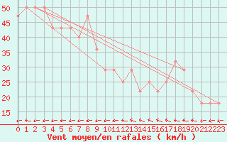 Courbe de la force du vent pour Dragsf Jard Vano