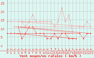 Courbe de la force du vent pour Viana Do Castelo-Chafe