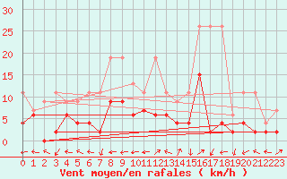 Courbe de la force du vent pour Engelberg