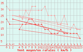 Courbe de la force du vent pour Wiesenburg