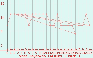 Courbe de la force du vent pour Kihnu