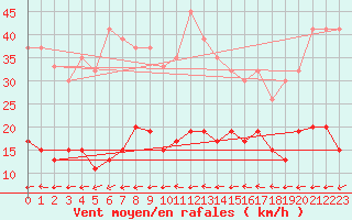 Courbe de la force du vent pour Lough Fea