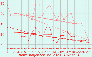 Courbe de la force du vent pour Chaumont (Sw)