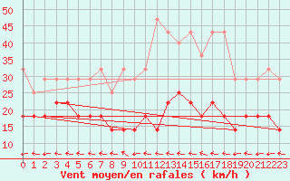 Courbe de la force du vent pour Potsdam