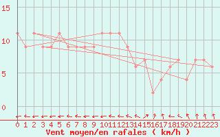 Courbe de la force du vent pour High Wicombe Hqstc