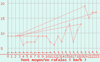 Courbe de la force du vent pour Crosby