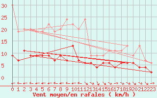 Courbe de la force du vent pour Ble - Binningen (Sw)