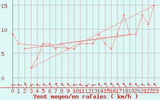 Courbe de la force du vent pour Dunkeswell Aerodrome