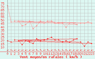 Courbe de la force du vent pour Ble - Binningen (Sw)