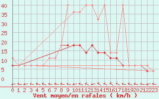 Courbe de la force du vent pour Olsztyn