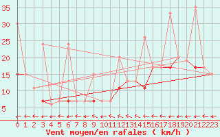Courbe de la force du vent pour Chaumont (Sw)