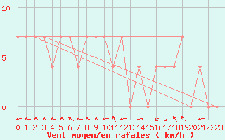 Courbe de la force du vent pour Veliko Gradiste