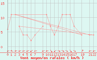 Courbe de la force du vent pour Viana Do Castelo-Chafe