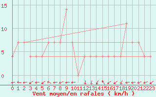 Courbe de la force du vent pour Bad Gleichenberg