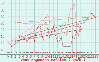 Courbe de la force du vent pour Hasvik