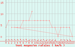 Courbe de la force du vent pour Pozega Uzicka