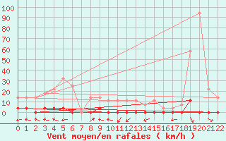 Courbe de la force du vent pour Sighetu Marmatiei