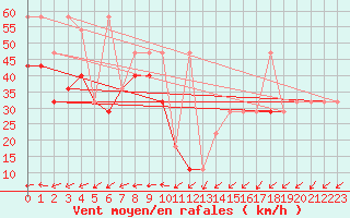 Courbe de la force du vent pour Sonnblick - Autom.