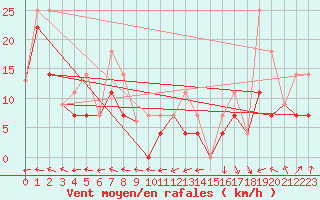 Courbe de la force du vent pour Vermilion