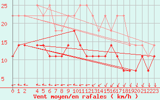 Courbe de la force du vent pour Genthin