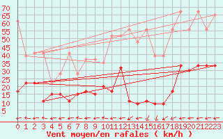 Courbe de la force du vent pour Vicosoprano